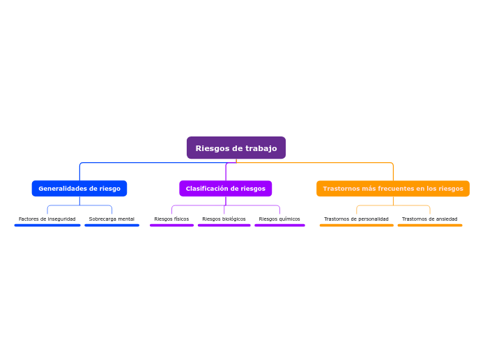 Riesgos de trabajo - Mind Map